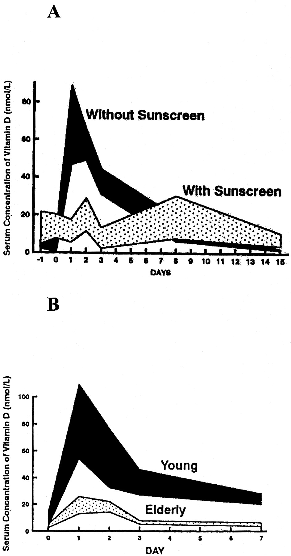 Сывороточная концентрация витамина D3 после однократного воздействия 1 МЭД (минимальной эритемной дозы) искусственного света