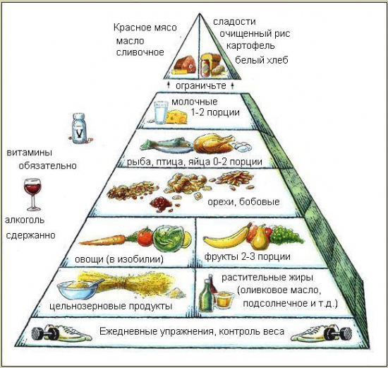 Пирамида продуктов Средиземноморской диеты