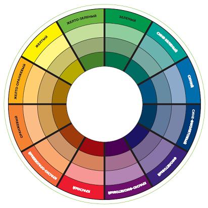 Цветовой круг для выбора макияжа